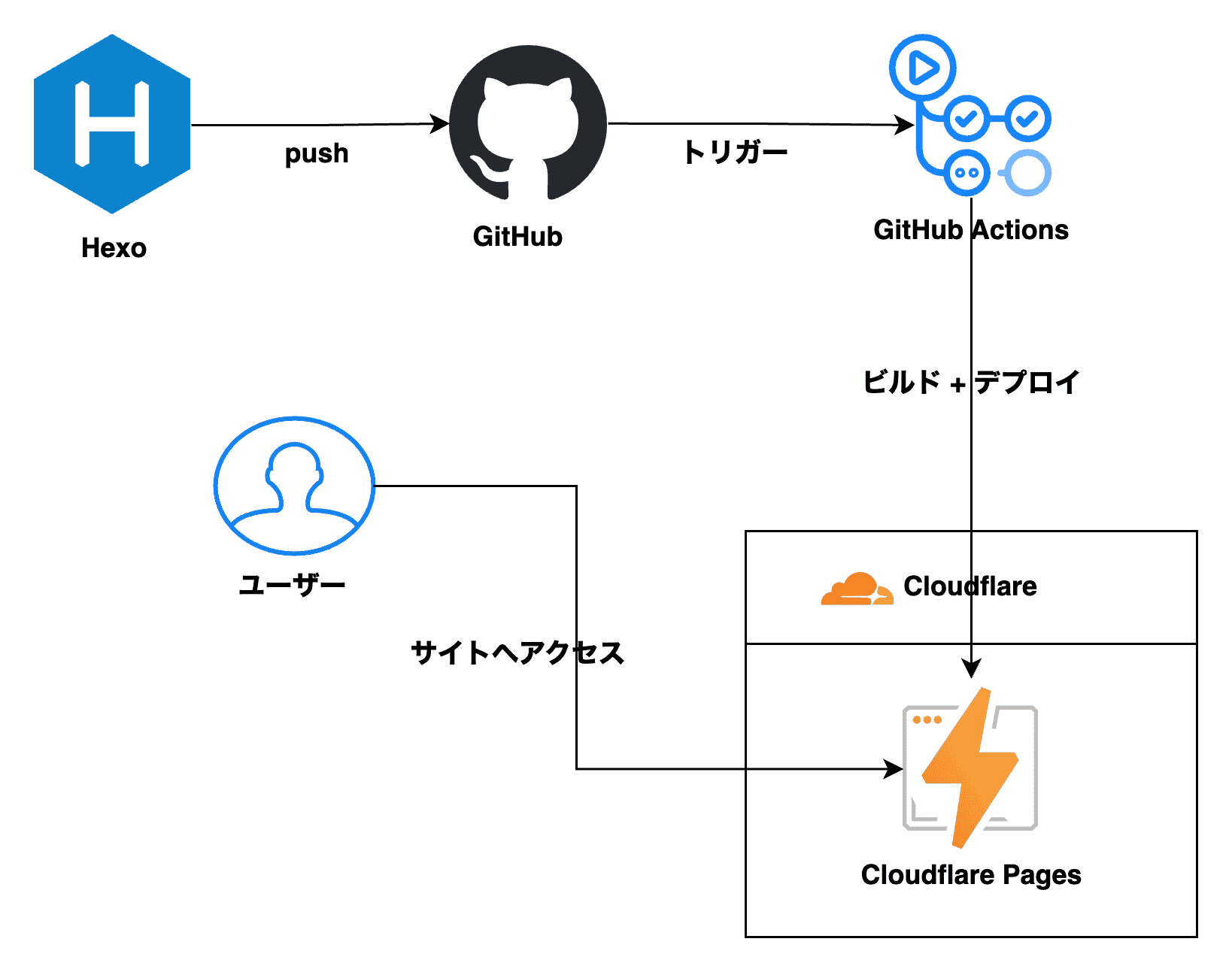 アーキテクチャ図